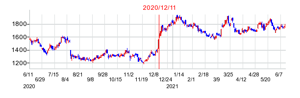2020年12月11日 15:02前後のの株価チャート
